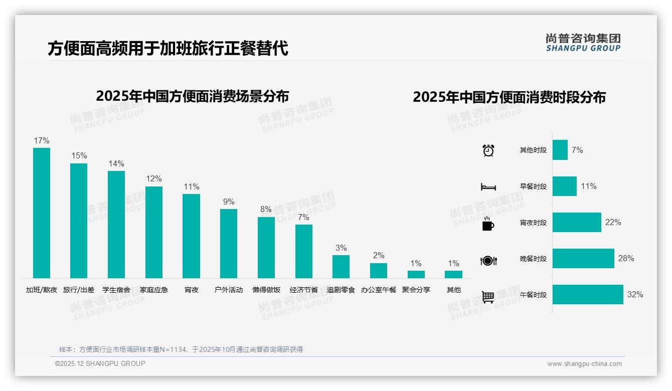 冬季32%需求登顶，方便面囤货营销如何造节——尚普咨询集团年度复盘-2025年12月-方便面-38