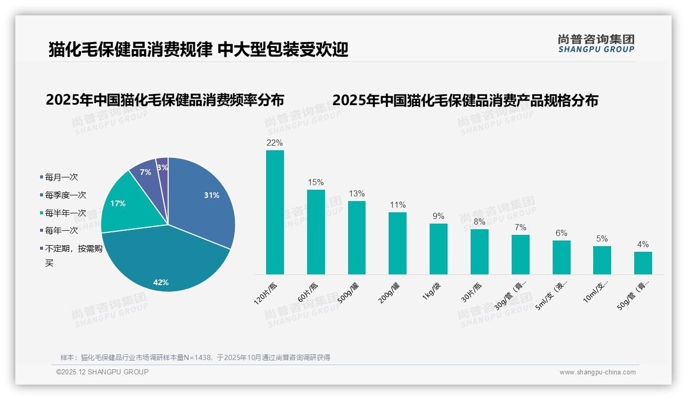 季度购买42%占比，猫化毛保健品中大型120片装22%最畅销——尚普咨询集团报告披露-2025年12月-猫化毛保健品-38