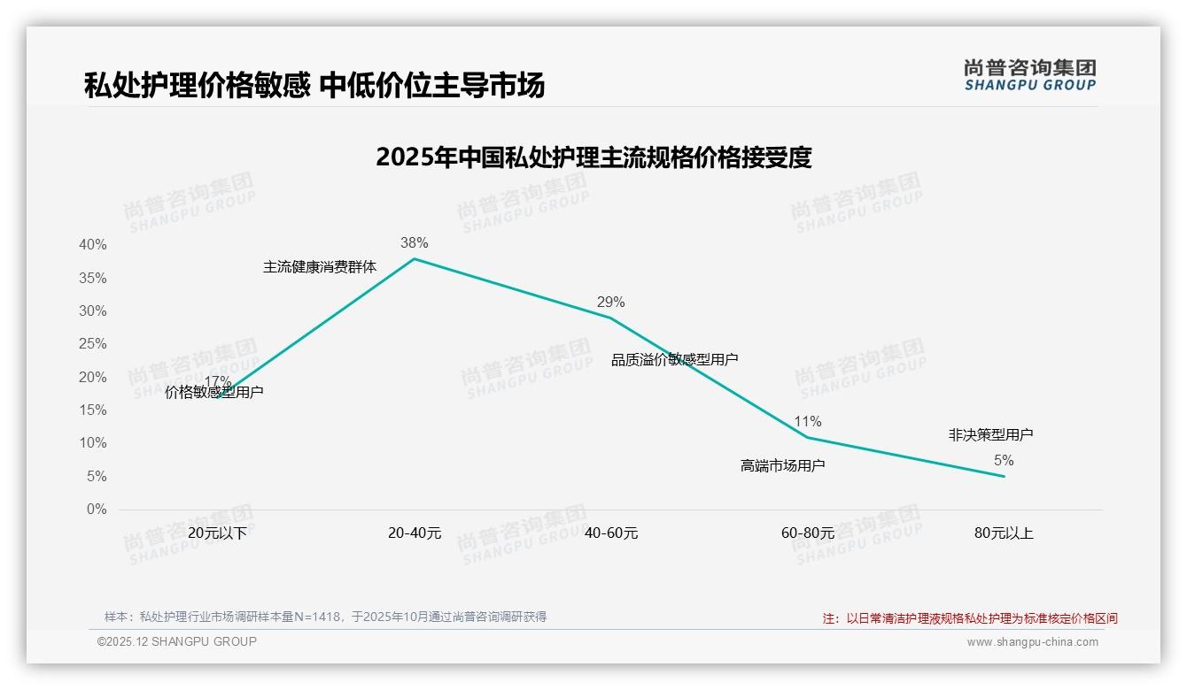 私处护理社交口碑41%来自微信朋友圈，尚普咨询集团行业观察-2025年12月-私处护理-38