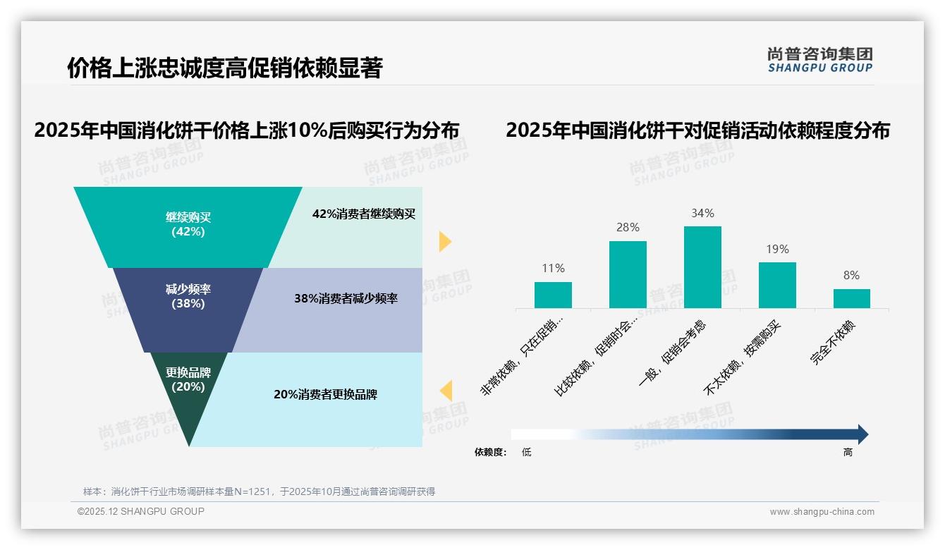 38%单次支出10-20元_消化饼干中端定价黄金带——尚普咨询集团白皮书指出-2025年12月-消化饼干-38