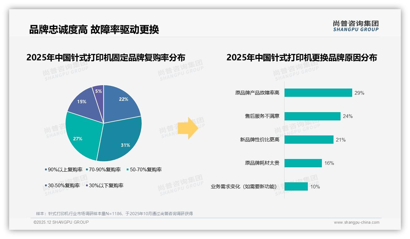 尚普咨询集团品类洞察：70%以上复购率53%用户，针式打印机品牌忠诚由耐用性驱动-2025年12月-针式打印机-38