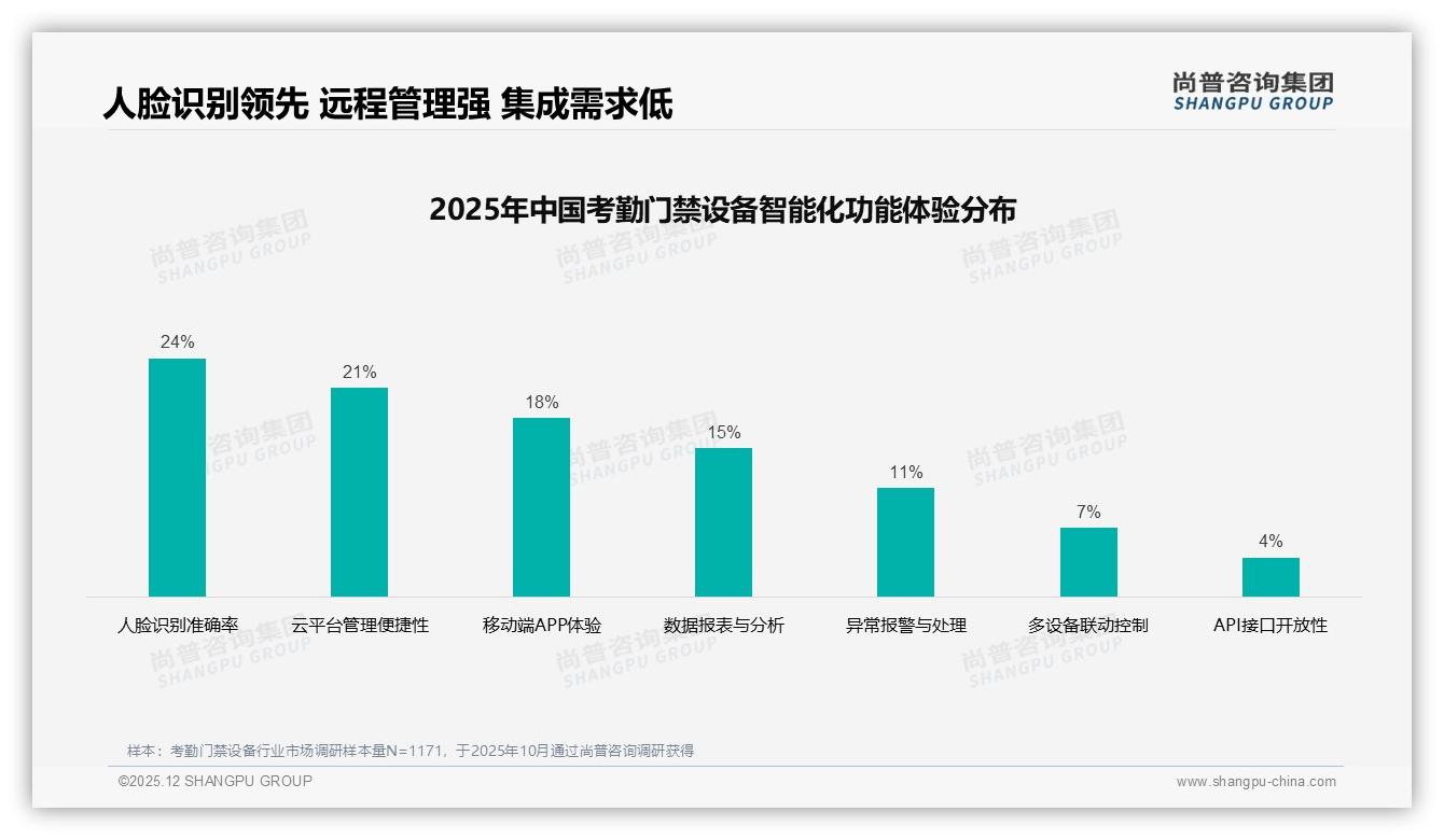 尚普咨询集团专题解读：考勤门禁设备工作日63%上班时间决策，展会24%信息源仍关键-2025年12月-考勤门禁设备-38