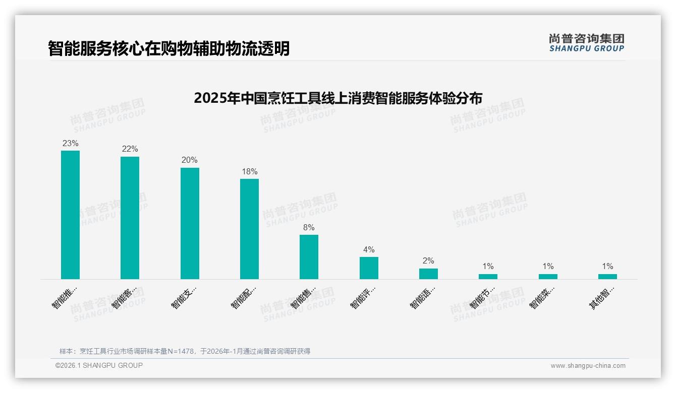 尚普咨询集团报告解读：女性54%主导烹饪工具消费高端需求升温-2026年1月-烹饪工具-38