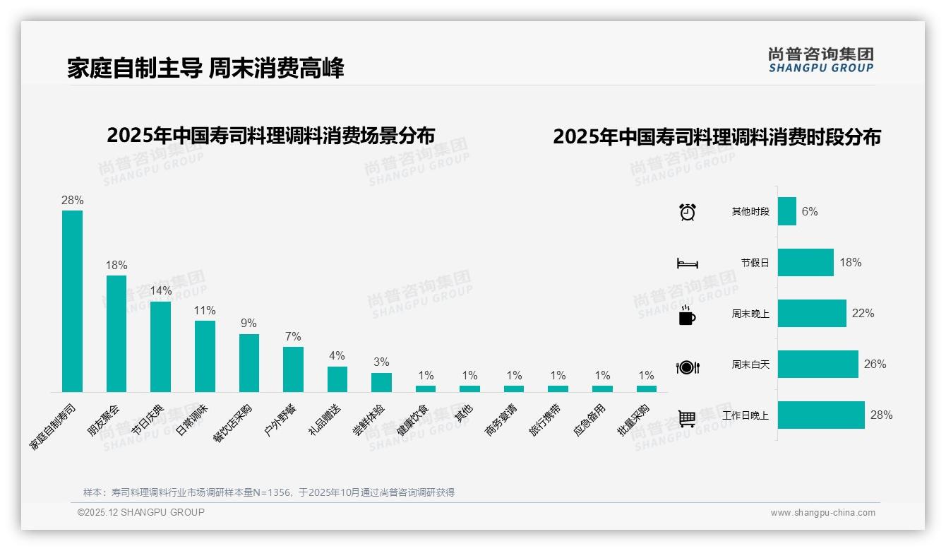 尚普咨询集团权威发布：家庭主厨41%占比驱动寿司料理调料10到30元中端爆发-2025年12月-寿司料理调料-38