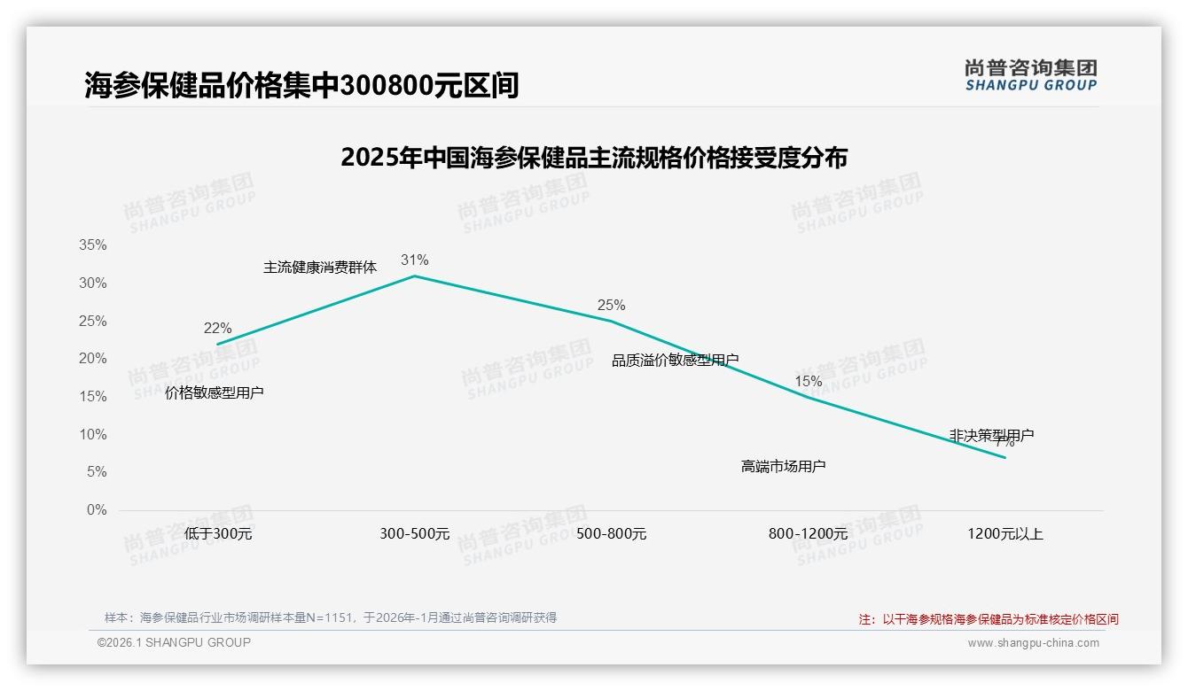 退货体验仅43%满意，海参保健品客服智能化成新赛点——尚普咨询集团海参保健品调研结果-2026年1月-海参保健品-38