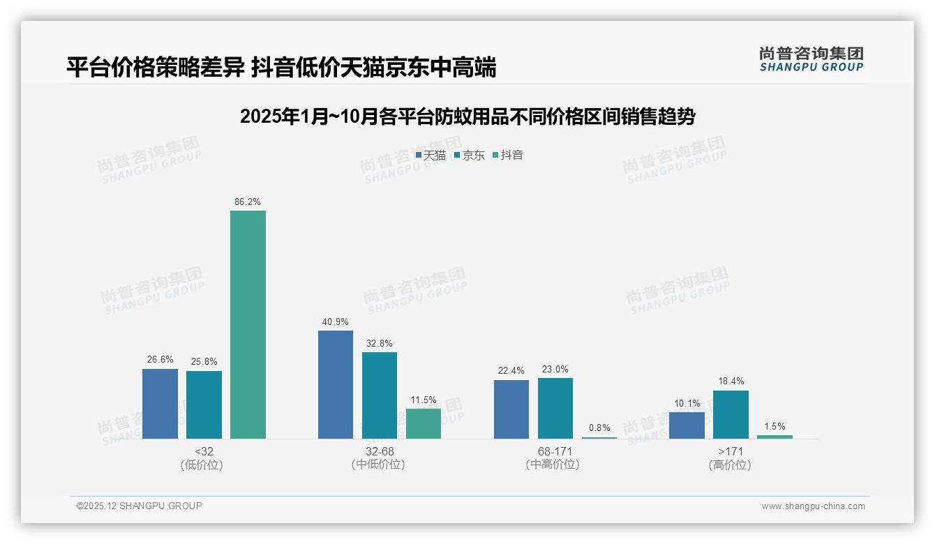 尚普咨询集团数据洞察：京东占89%防蚊用品线上渠道抖音仅0.3%待突围-2025年12月-防蚊用品-38