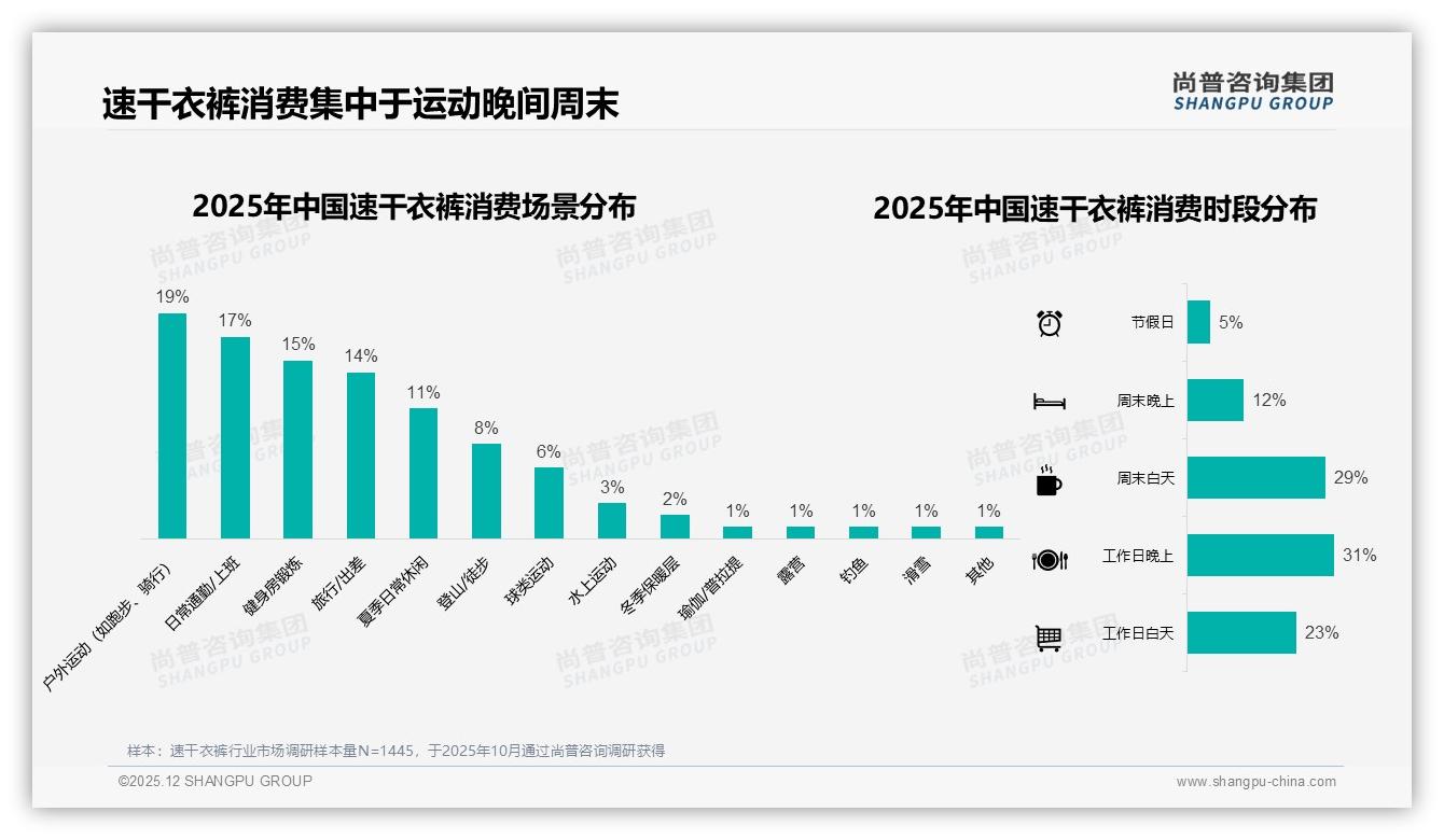 尚普咨询集团数据洞察：26-35岁消费者占38%速干衣裤购买主力-2025年12月-速干衣裤-38