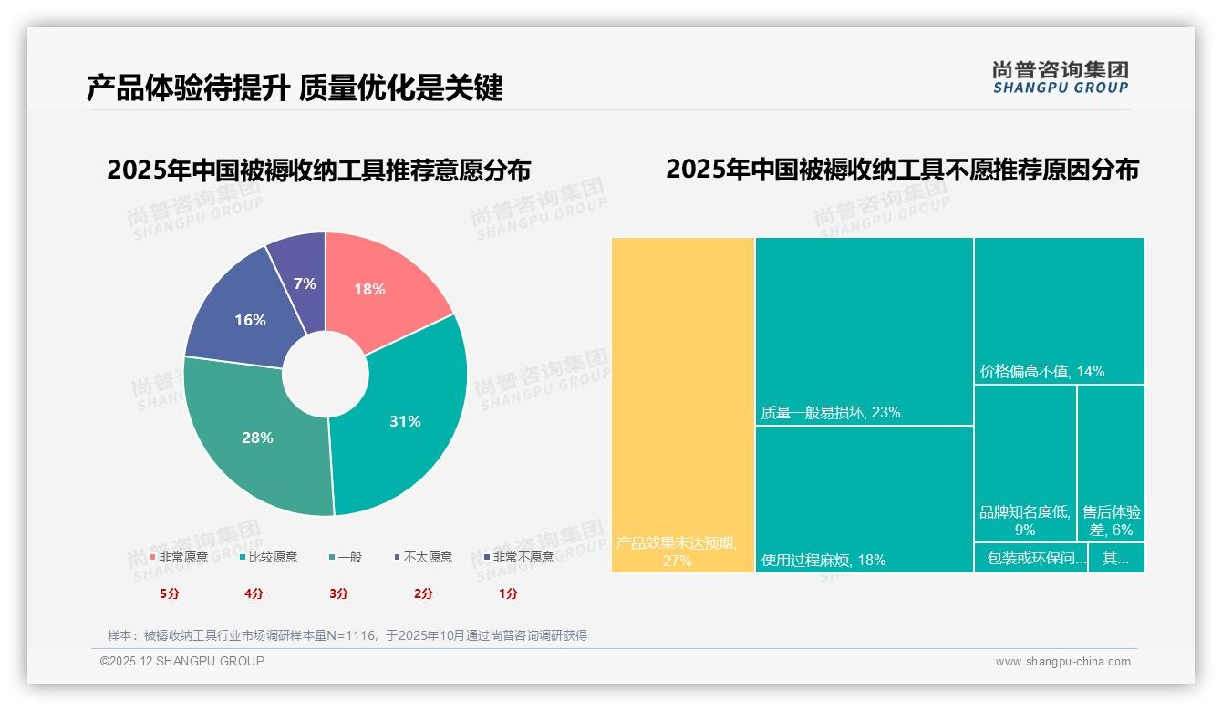 尚普咨询集团权威发布：38%用户愿为30到50元被褥收纳工具买单-2025年12月-被褥收纳工具-38