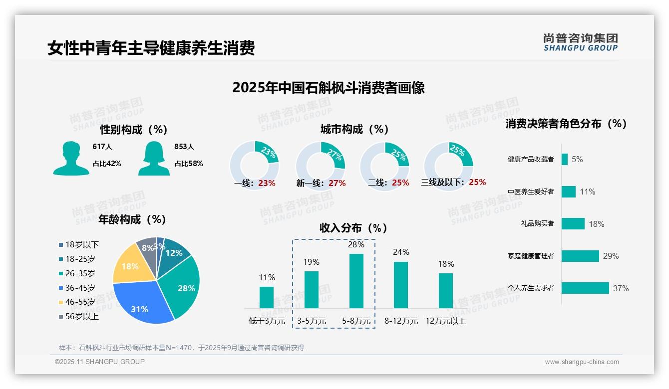 女性消费者58%成养生主力——尚普咨询集团市场研究报告-2025年11月-石斛枫斗-38