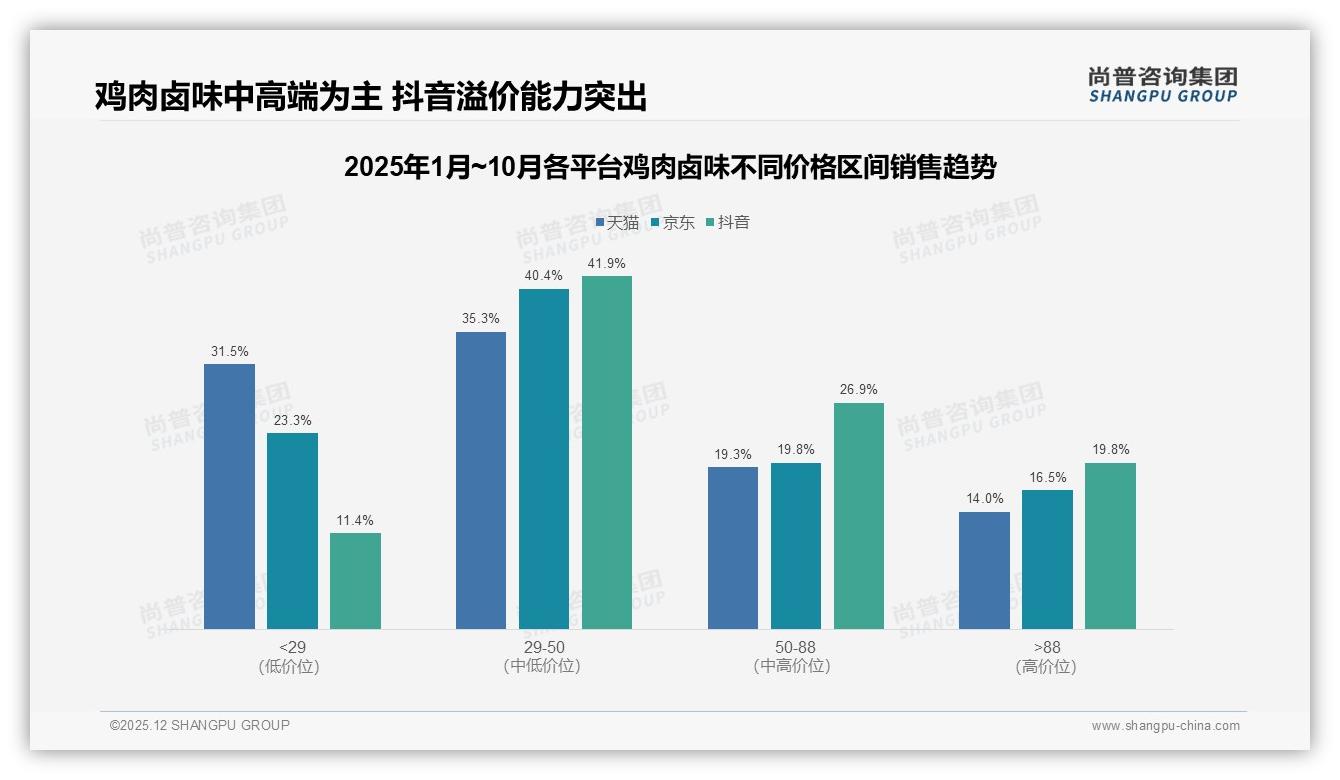 尚普咨询集团趋势雷达：50到70%复购率仅31%鸡肉卤味品牌忠诚度待提升-2025年12月-鸡肉卤味-38