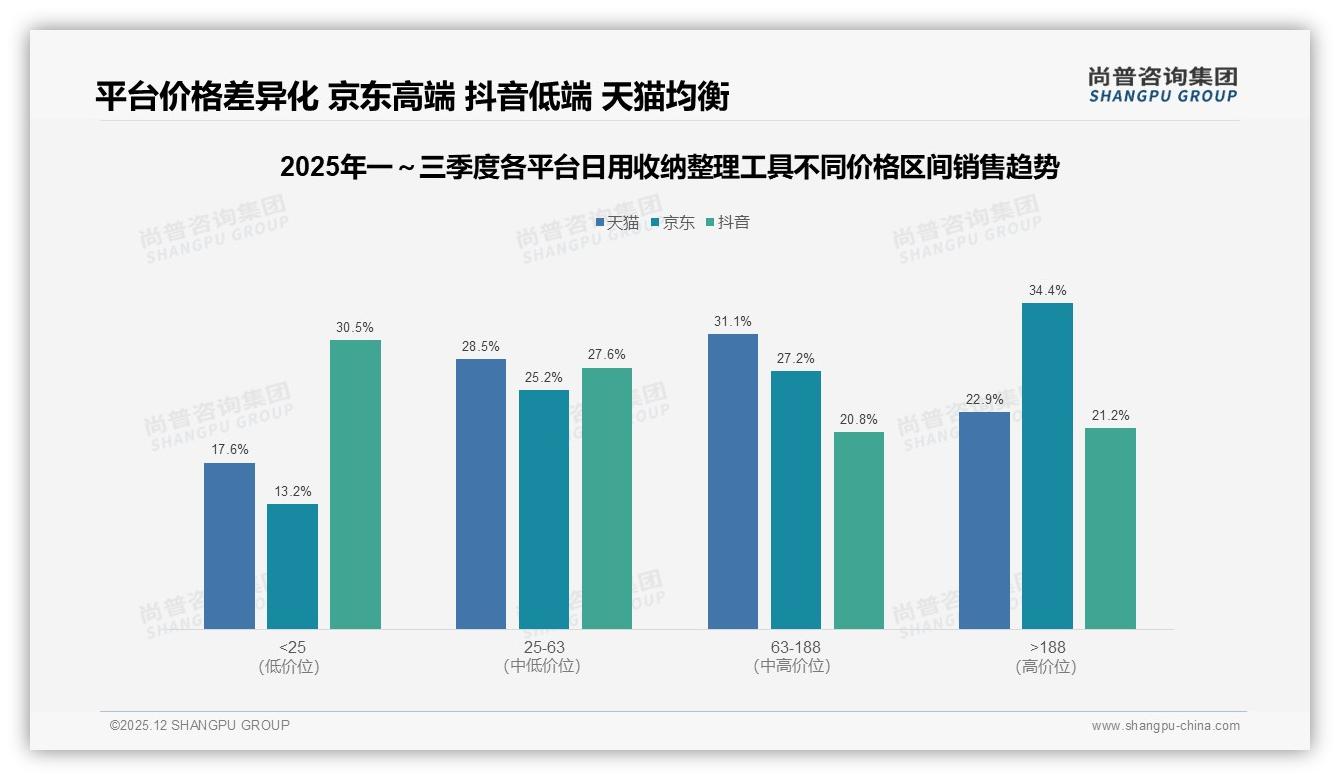 尚普咨询集团报告解读：26-45岁女性占62%主导日用收纳整理工具消费-2025年12月-日用收纳整理工具-38