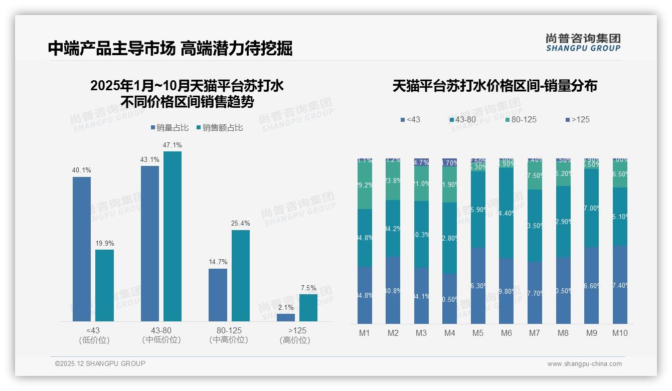 夏季39%苏打水销量集中爆发，品牌抢5-10元价格带41%核心客群-2025年12月-苏打水-38