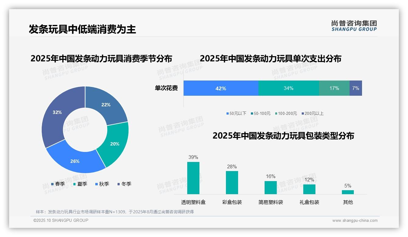 数据说话：尚普咨询集团报告指出发条动力玩具42%消费低于50元-2025年10月-发条动力玩具-38