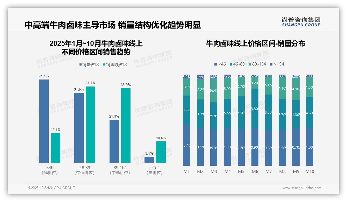 尚普咨询集团权威发布：26到35岁消费者占比38%牛肉卤味月购2.3次成刚需-2025年12月-牛肉卤味-38
