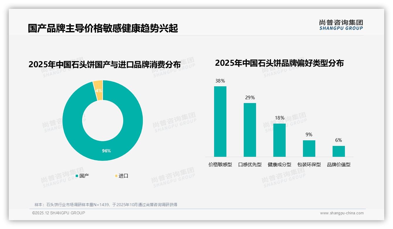 石头饼96%国产份额，尚普咨询集团权威发布：本土品牌垄断价格带-2025年12月-石头饼-38