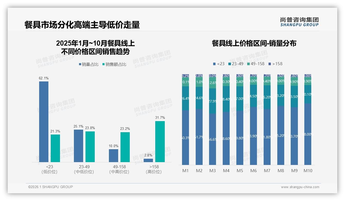 尚普咨询集团数据洞察：女性中青年占比57%主导餐具消费，中高端定价缺口显现-2026年1月-餐具-38