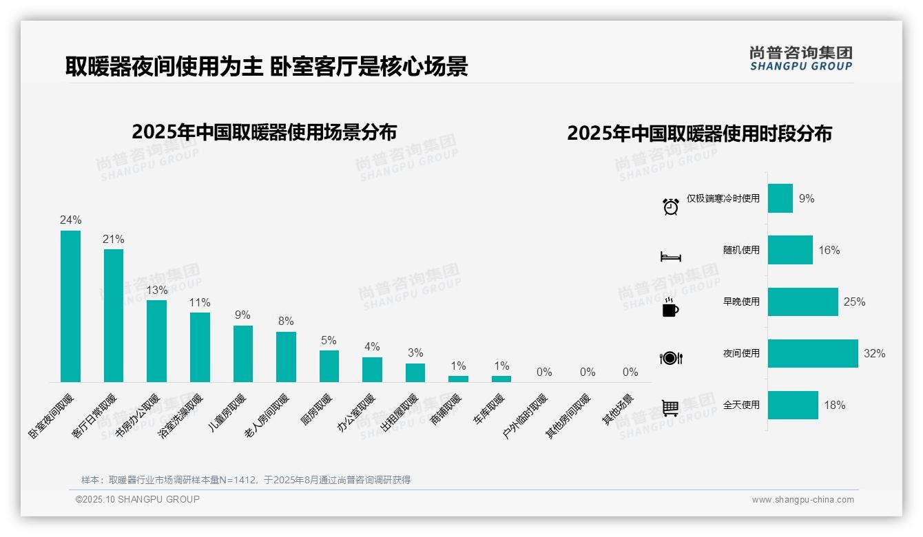 63%取暖器购买集中在冬季——尚普咨询集团报告深度解析-2025年10月-取暖器-38