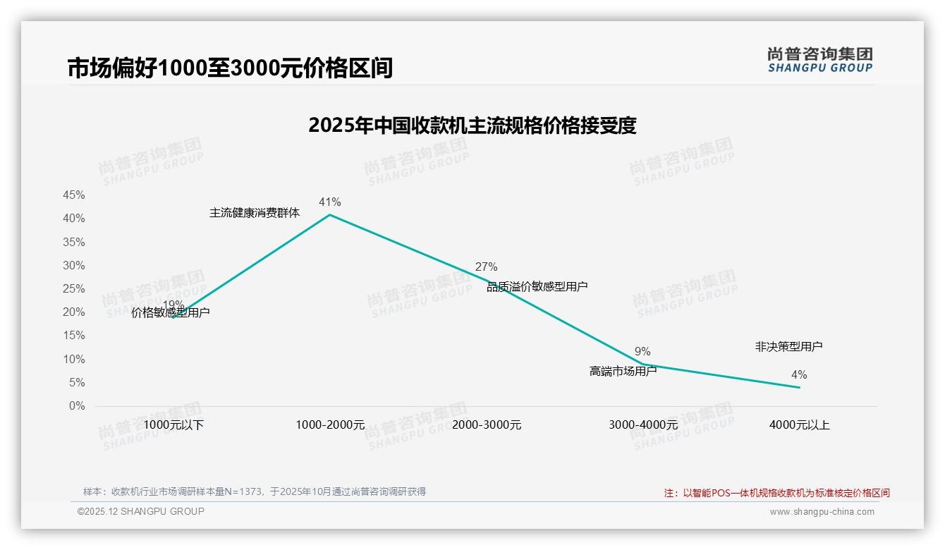30%消费者首选稳定型收款机，31%不愿推荐因设备故障——尚普咨询集团消费研究-2025年12月-收款机-38