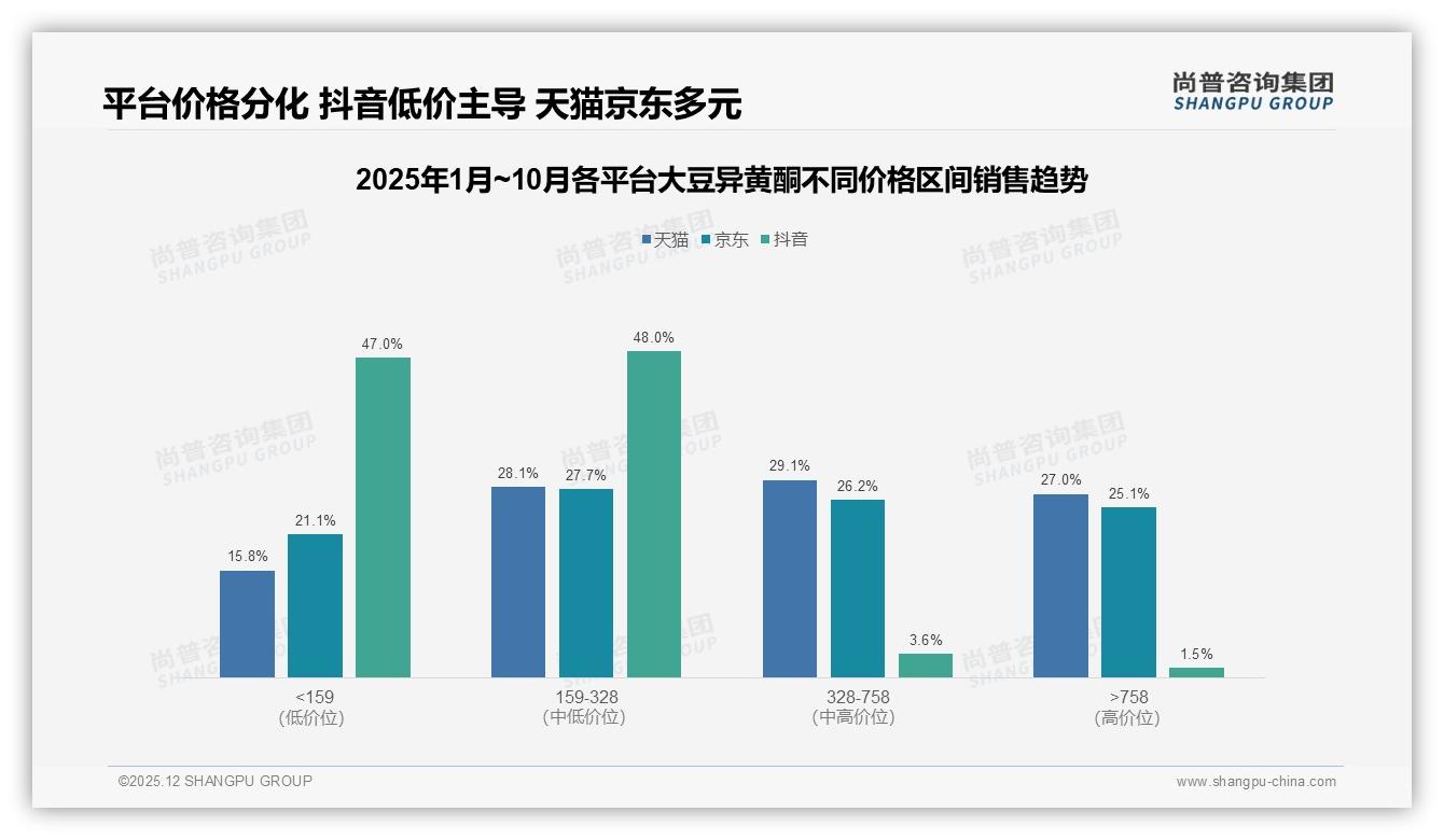 51%中等收入群体年购5到12万大豆异黄酮，50到100元中端价格带最吃香——尚普咨询集团大豆异黄酮消费蓝皮书-2025年12月-大豆异黄酮-38