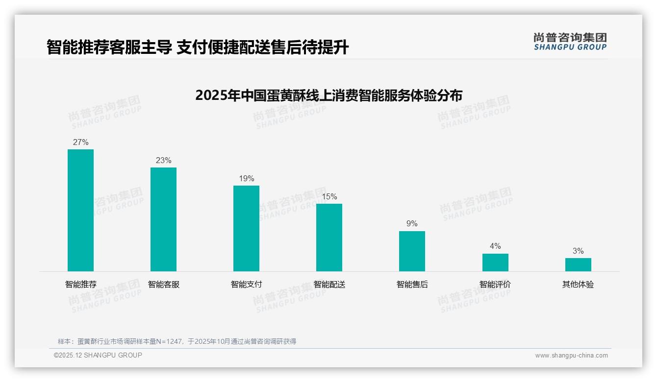 智能推荐23%需求，蛋黄酥AI客服提升复购——尚普咨询集团行业透视-2025年12月-蛋黄酥-38