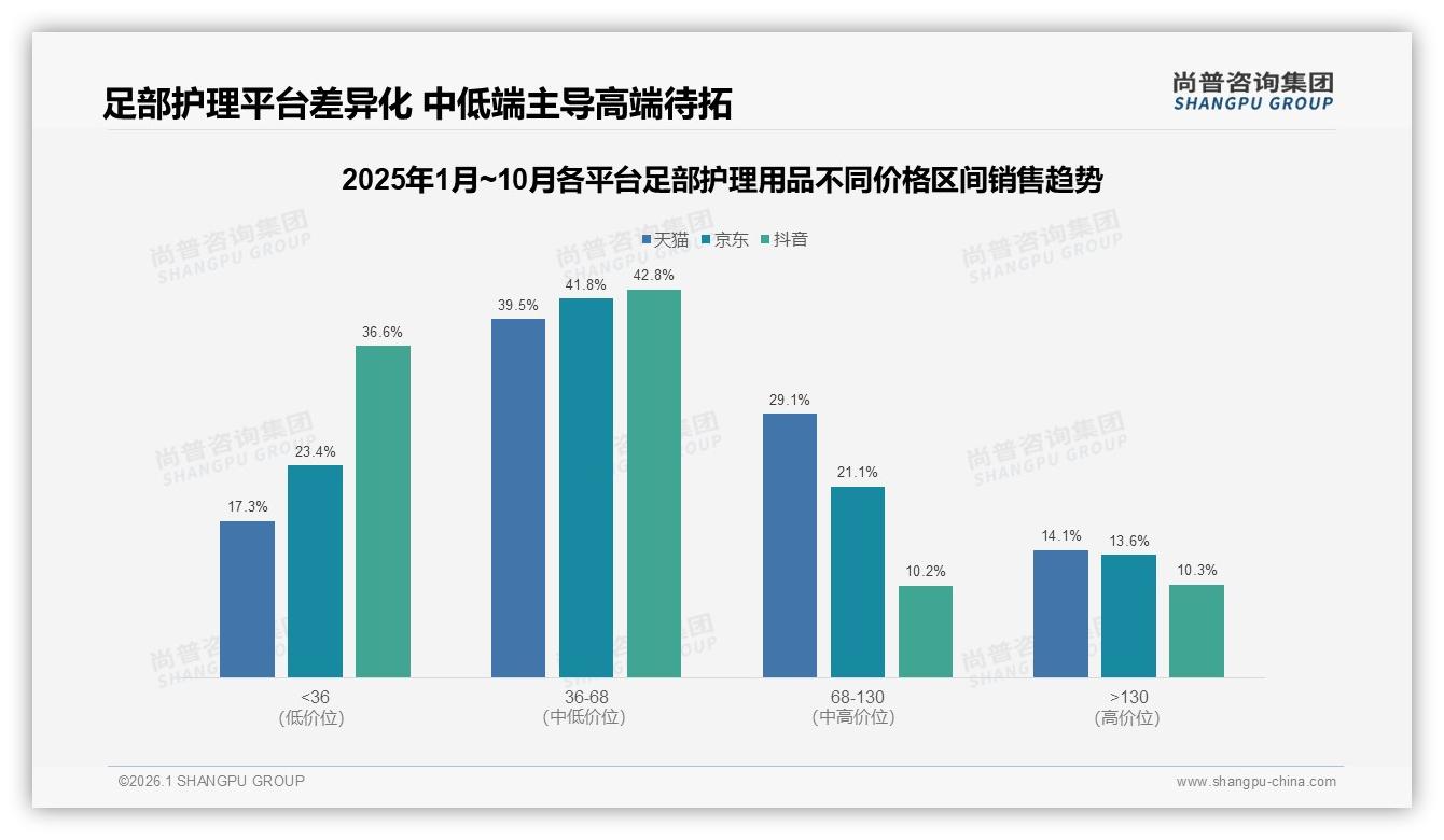 尚普咨询集团行业观察：27%足部护理用品消费者高度依赖促销，两极分化待破-2026年1月-足部护理用品-38