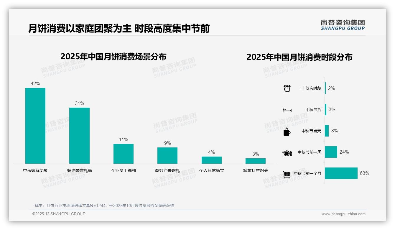 尚普咨询集团权威发布：64%消费者首选品牌月饼，国产占94%——尚普咨询集团年度消费数据报告-2025年12月-月饼-38