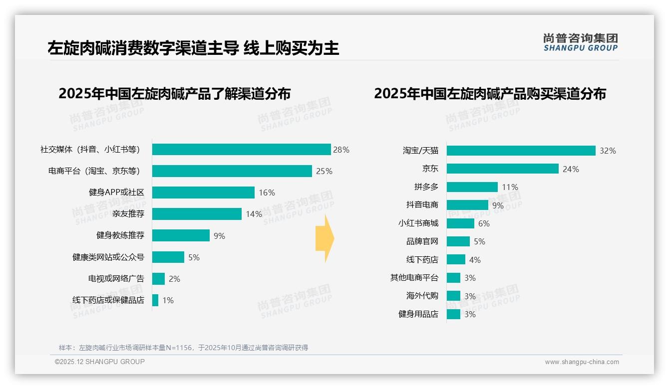 社交媒体28%信息入口，左旋肉碱品牌如何玩转内容种草——尚普咨询集团独家披露-2025年12月-左旋肉碱-38