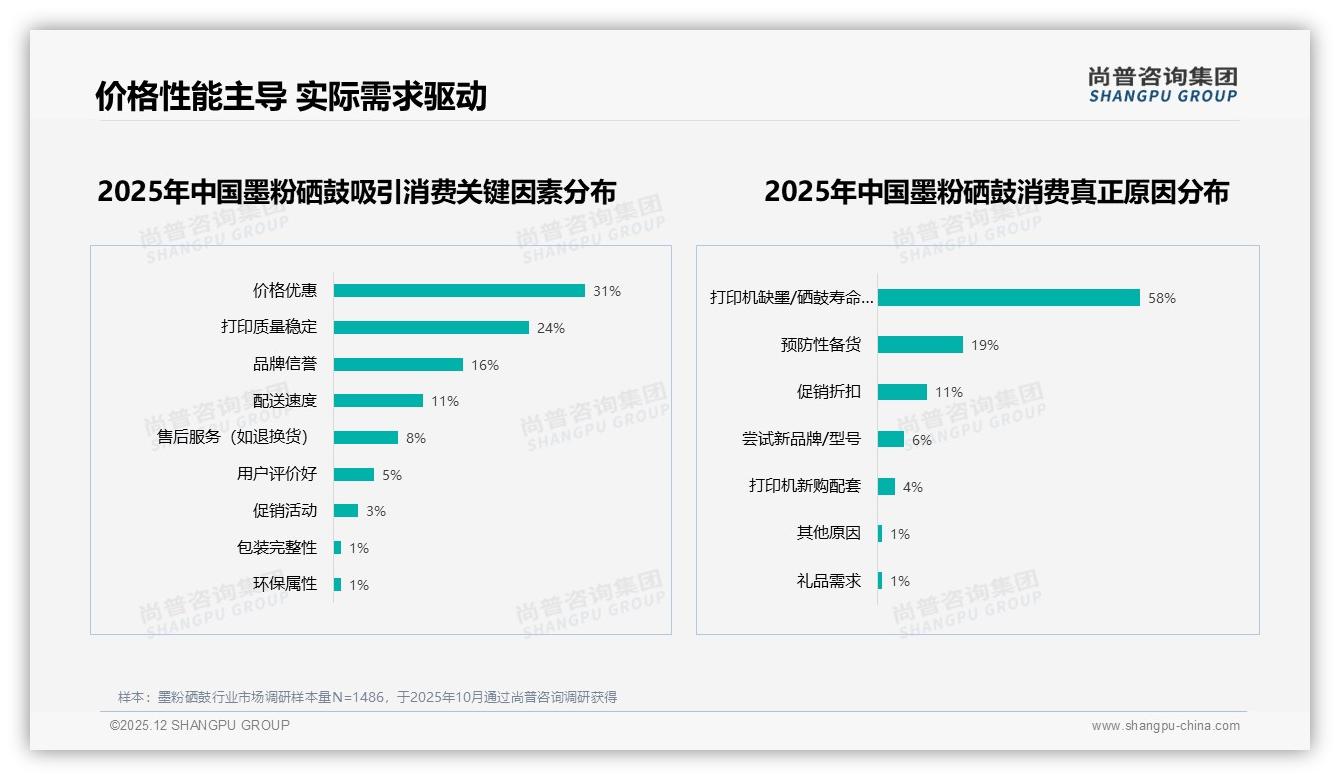尚普咨询集团独家披露：智能搜索推荐28%需求，墨粉硒鼓品牌布局AI客服抢先机-2025年12月-墨粉硒鼓-38