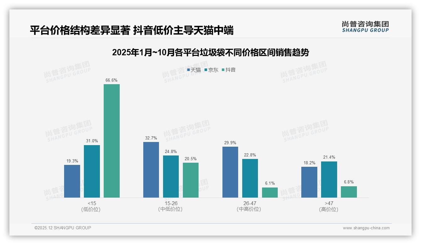 73%消费者受促销驱动购买垃圾袋，品牌应布局节日节点冲量——尚普咨询集团独家披露-2025年12月-垃圾袋-38