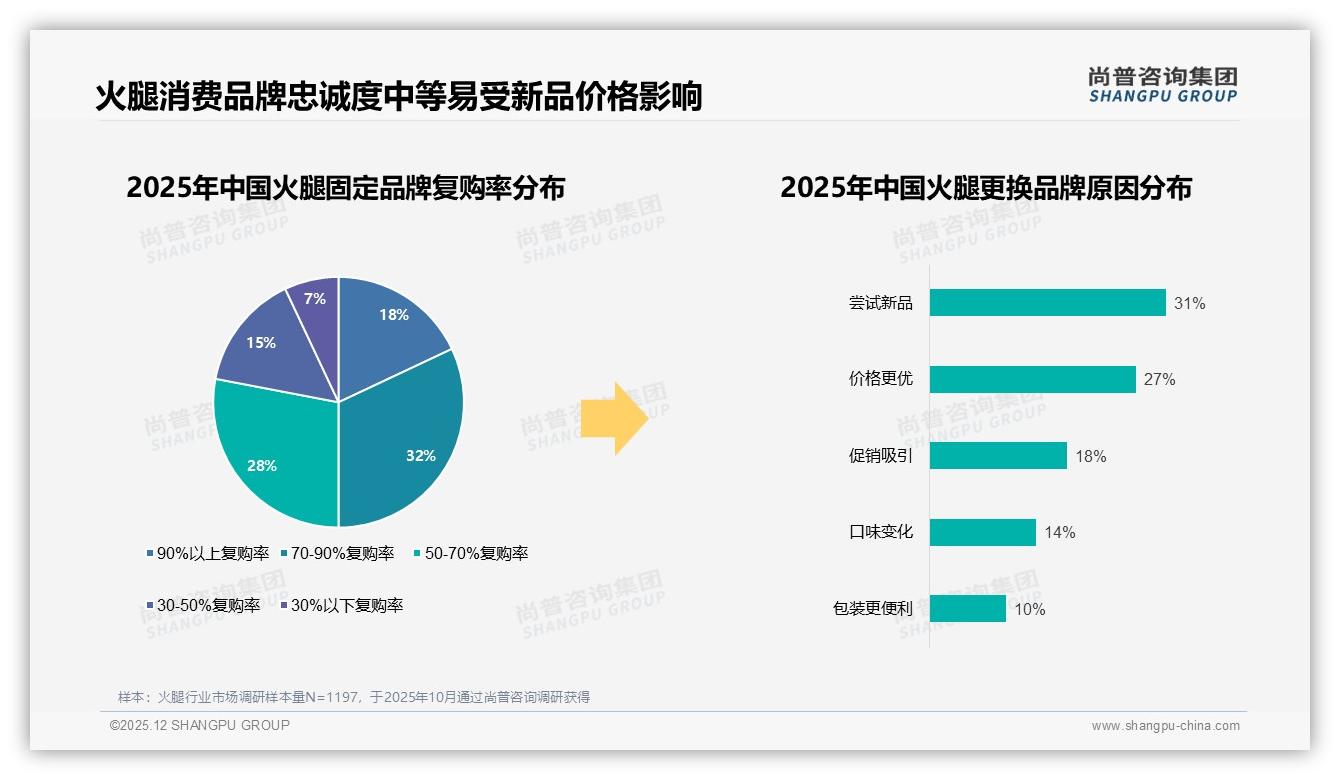 38%消费者首选微信朋友圈了解火腿，美食博主种草力最强——尚普咨询集团品类洞察-2025年12月-火腿-38