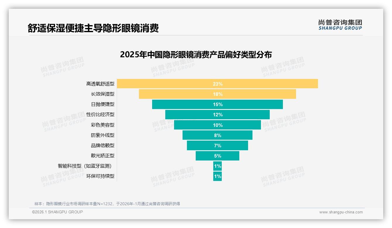 71%消费者高度品牌忠诚隐形眼镜舒适度成复购生死线——尚普咨询集团趋势雷达报告-2026年1月-隐形眼镜-38