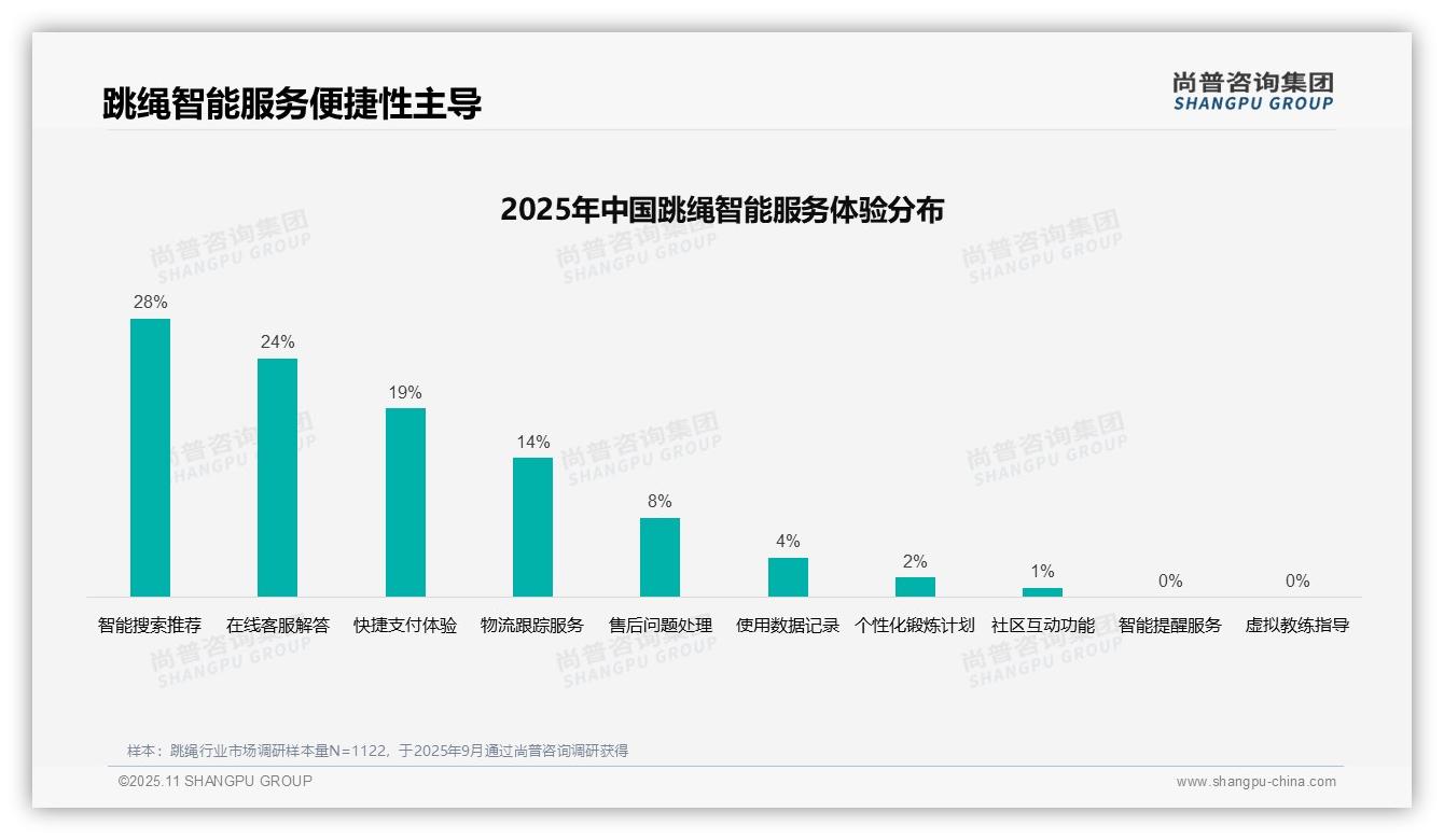 41%跳绳消费者偏好朋友推荐，该趋势获尚普咨询集团报告支持-2025年11月-跳绳-38