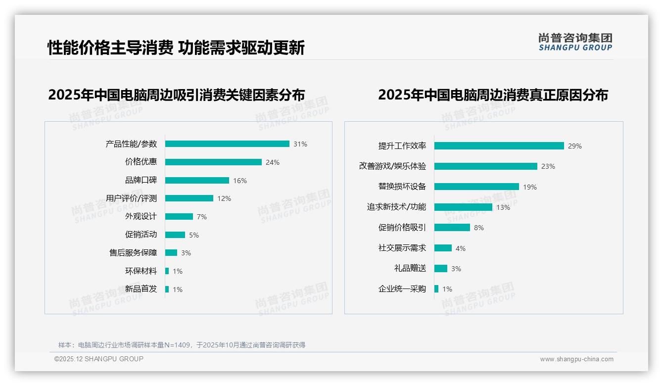 电脑周边退货客服满意度仅63%，智能推荐需求31%待补位——尚普咨询集团趋势雷达报告-2025年12月-电脑周边-38