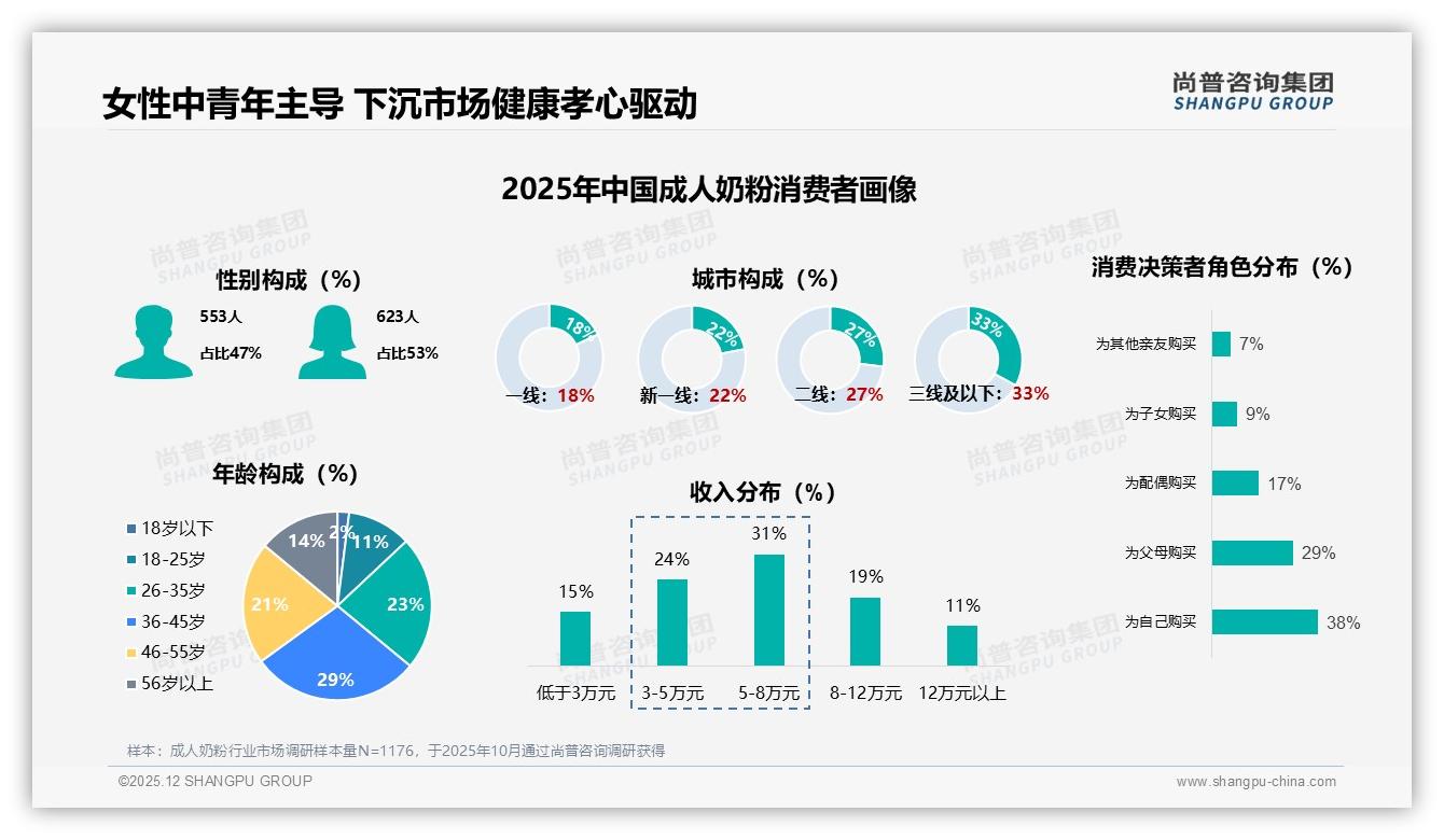 京东成人奶粉58.3%销量集中低价段，93到182元贡献34.2%销售额——尚普咨询集团市场扫描-2025年12月-成人奶粉-38