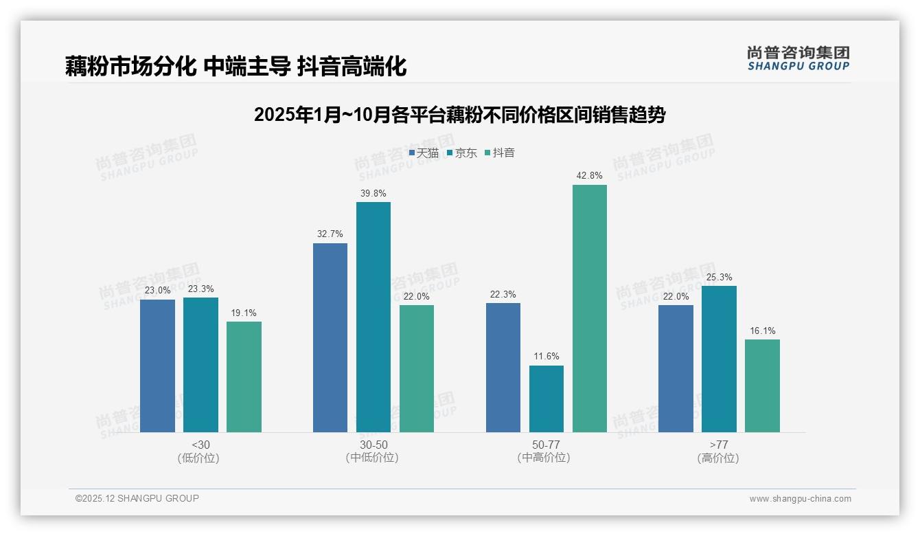 尚普咨询集团行业观察：国产品牌占比96%主导藕粉市场-2025年12月-藕粉-38