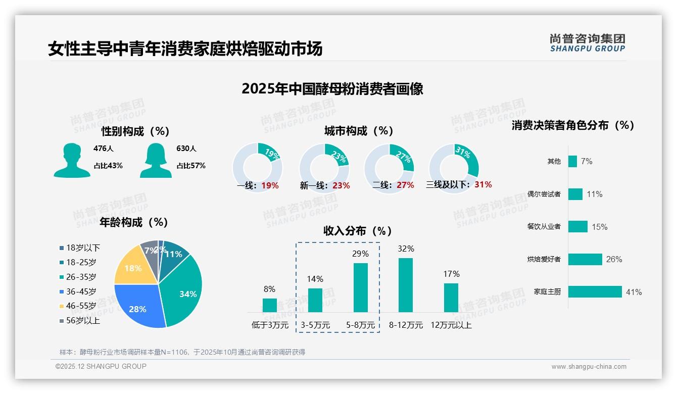 尚普咨询集团权威发布：26到35岁女性占34%酵母粉消费主力家庭烘焙场景爆发-2025年12月-酵母粉-38