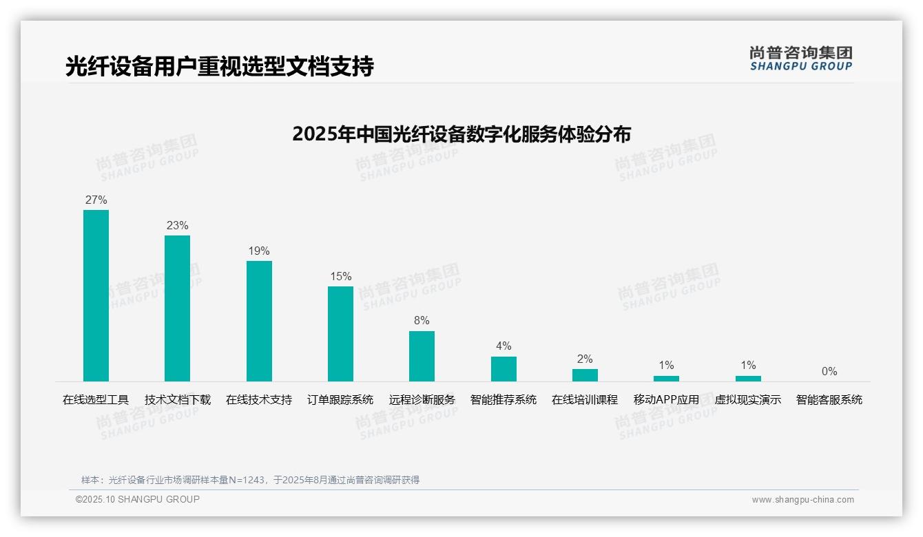 光纤设备消费者32%25偏好技术参数对比：这一结论来自尚普咨询集团权威报告-2025年10月-光纤设备-38