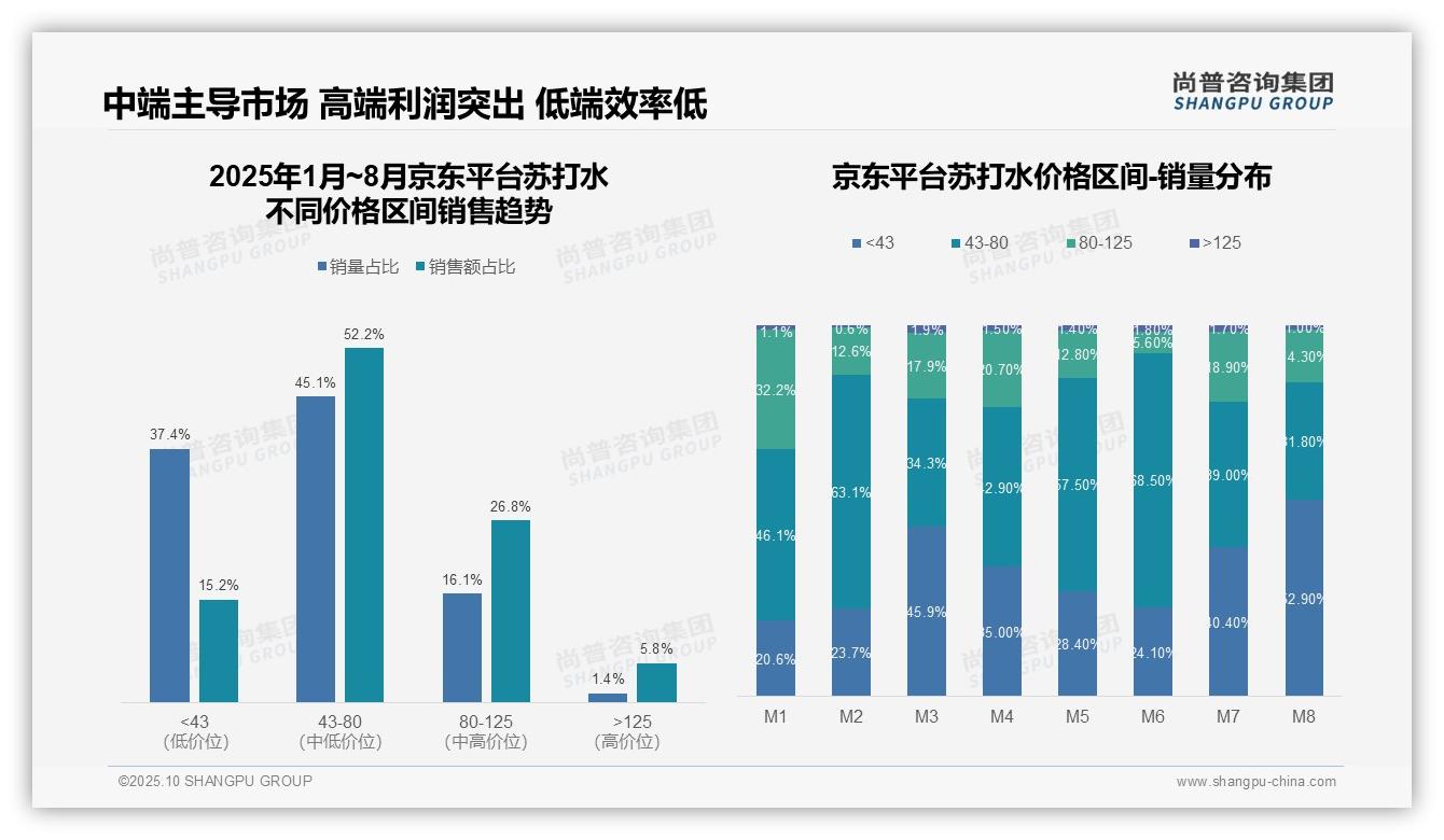 尚普咨询集团报告揭示：抖音苏打水低价段消费者占比50.8%-2025年10月-苏打水-38