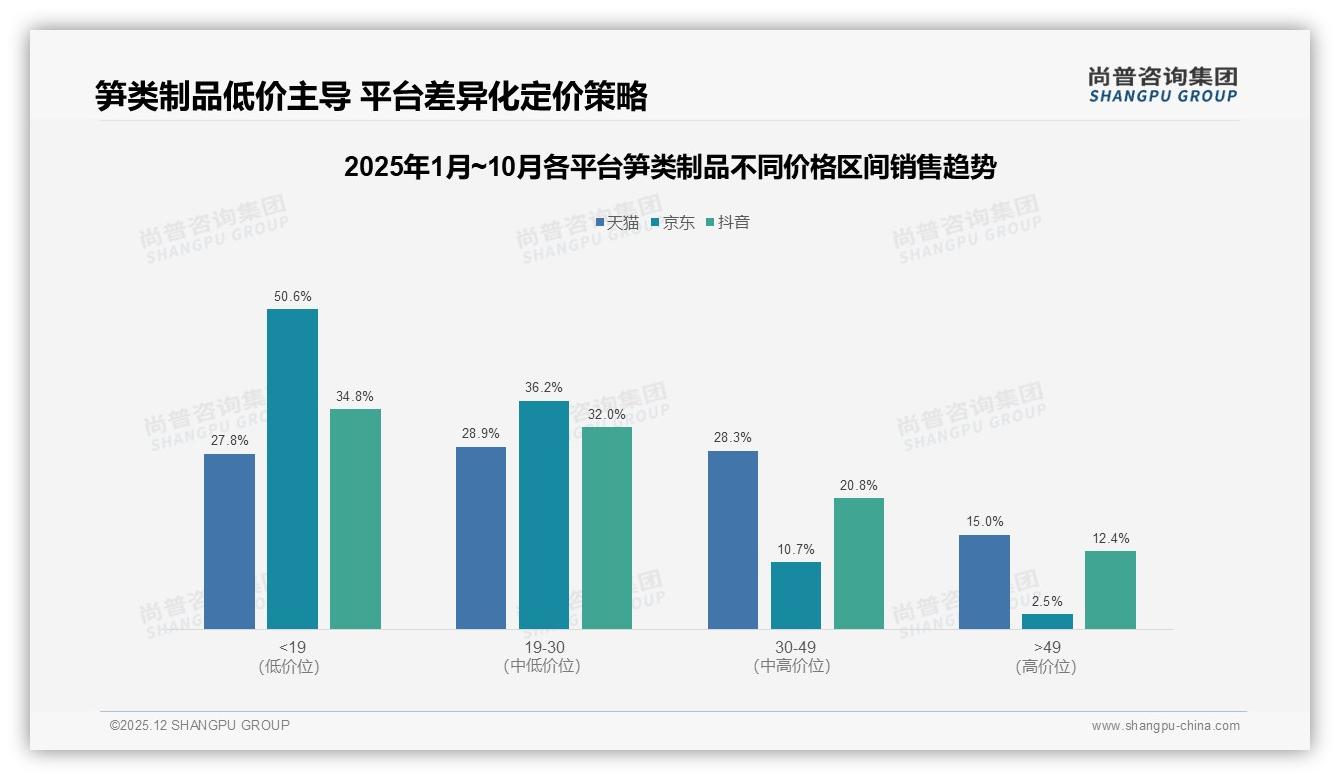 亲友推荐38%高信任，笋类制品私域裂变营销解锁增量——尚普咨询集团消费研究-2025年12月-笋类制品-38