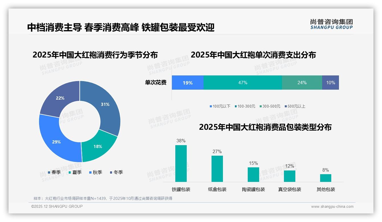 尚普咨询集团大红袍趋势报告：26-35岁34%占比主导中档消费-2025年12月-大红袍-38