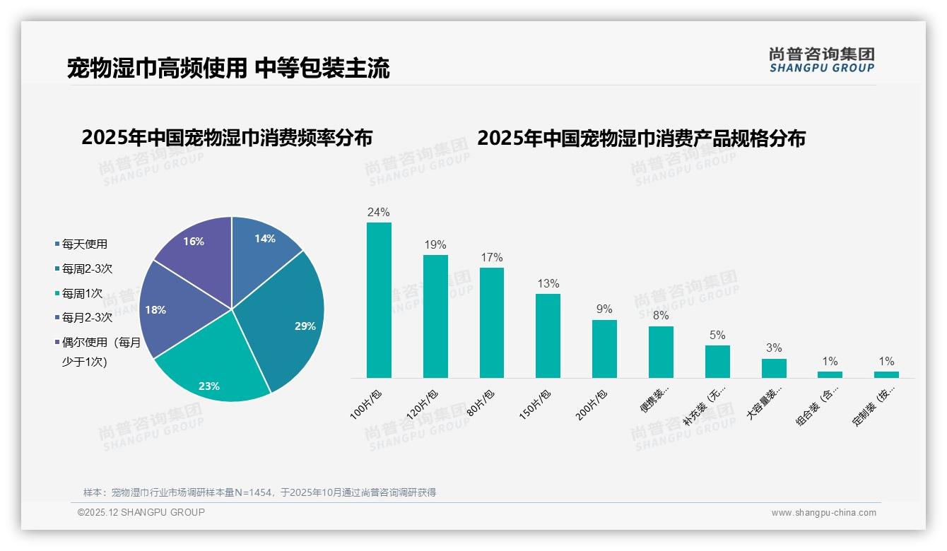 每周2至3次使用29%占比，宠物湿巾80-120片中等包装60%主流——尚普咨询集团宠物湿巾品类年报-2025年12月-宠物湿巾-38