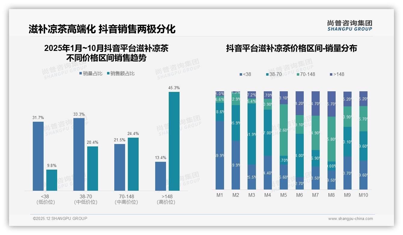 尚普咨询集团趋势雷达：59%推荐意愿背后，滋补凉茶口感效果成复购关键-2025年12月-滋补凉茶-38