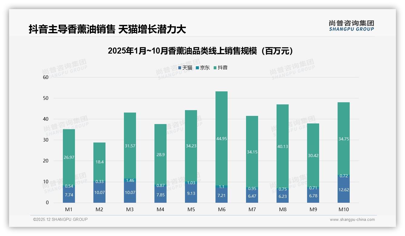 个性化香味推荐需求31%，香薰油品牌借AI试香打造数字体验——尚普咨询集团专题解读-2025年12月-香薰油-38