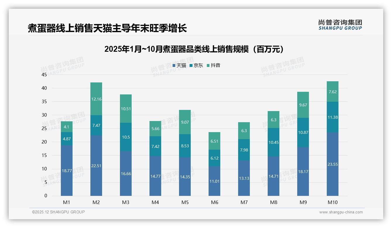 冬季销量占32%，煮蛋器季节峰谷如何逆风翻盘——尚普咨询集团行业透视-2025年12月-煮蛋器-38