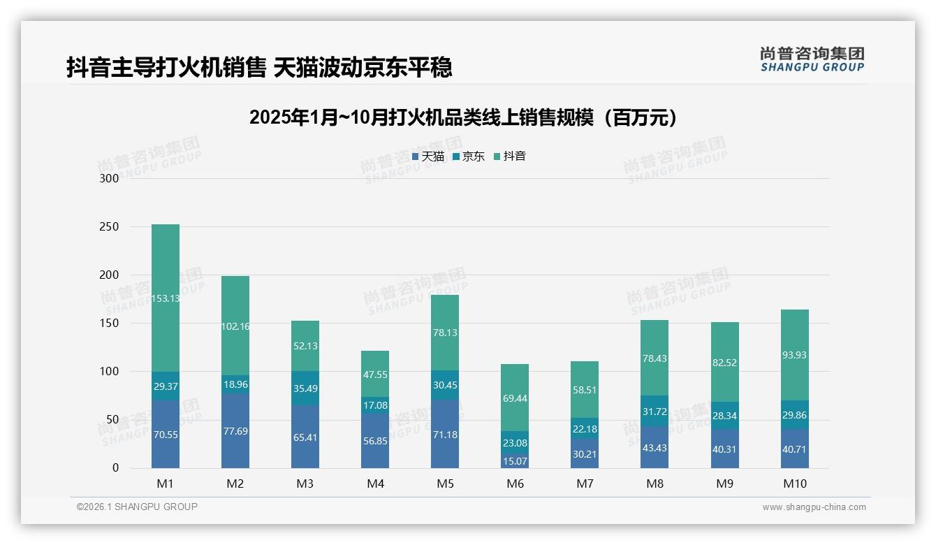 抖音72亿销售额领跑_打火机品牌自播如何复制——尚普咨询集团独家披露-2026年1月-打火机-38