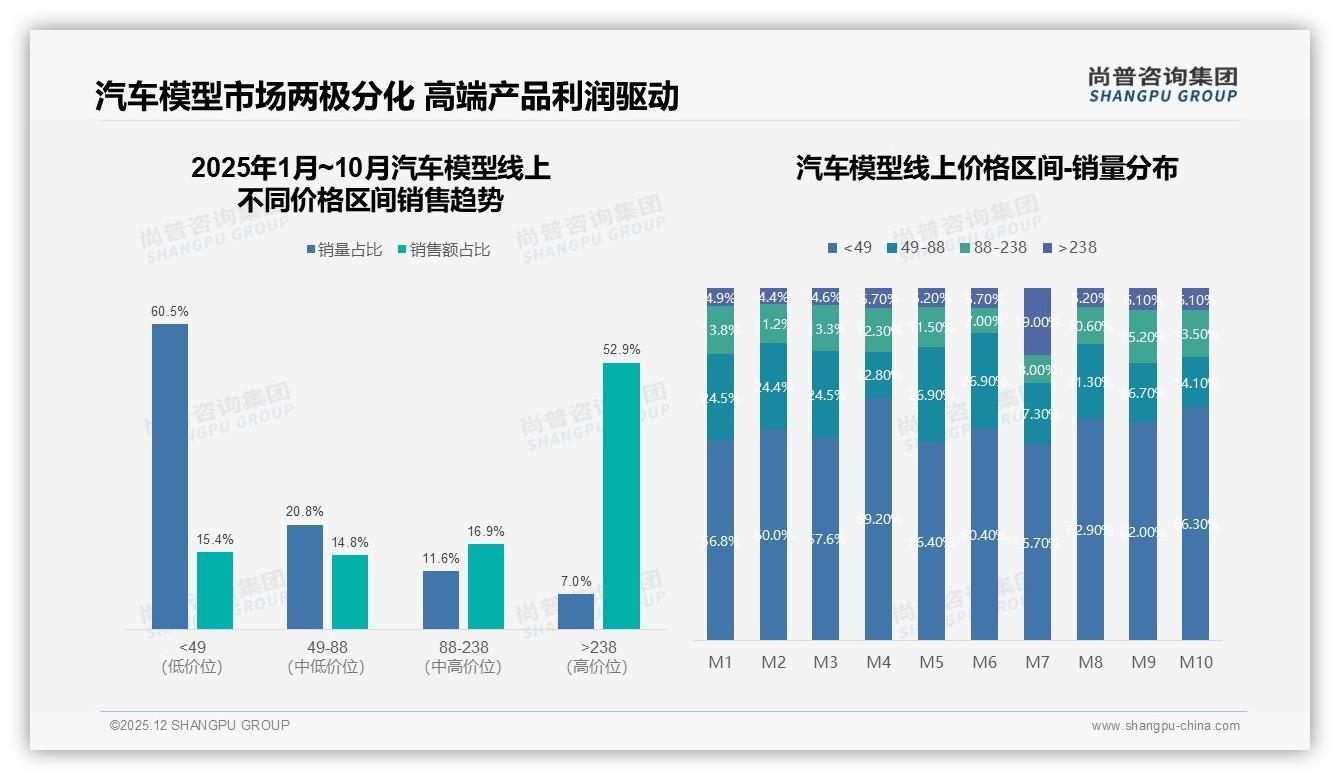 31%季度购汽车模型标准比例1比24占21%份额，品牌如何踩准节奏——尚普咨询集团《2025年中国汽车模型市场洞察报告》-2025年12月-汽车模型-38
