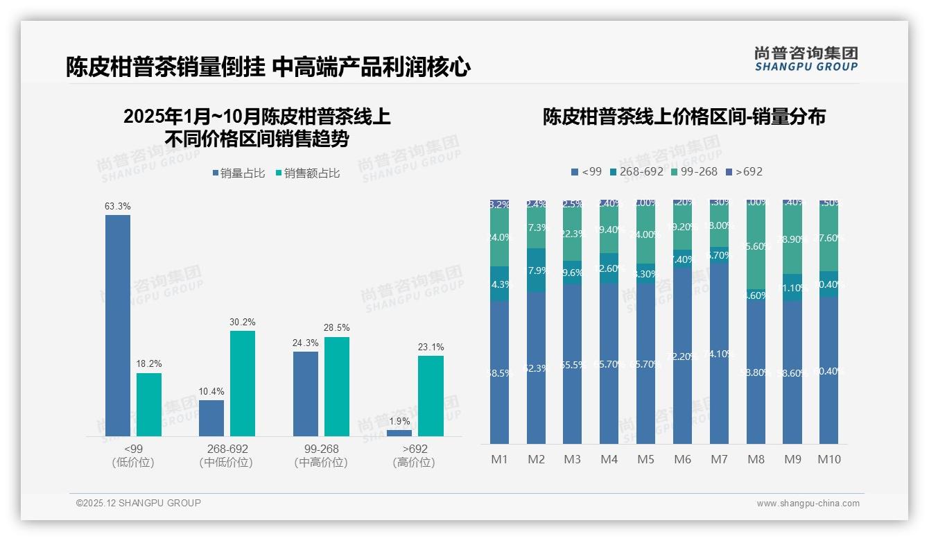 尚普咨询集团年度复盘：38%减少或换品牌警示陈皮柑普茶涨价10%就掉粉-2025年12月-陈皮柑普茶-38