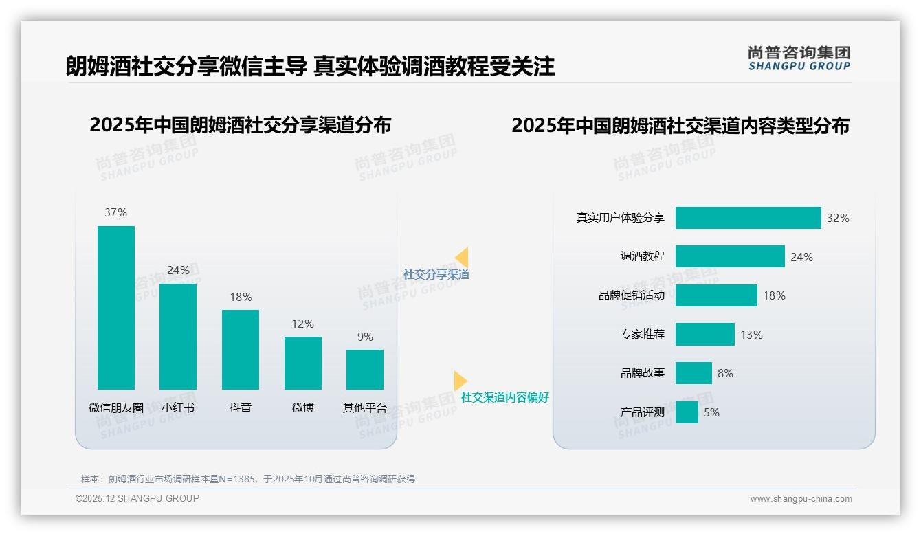 58%夜间消费占比揭示朗姆酒社交场景，酒吧夜店23%份额待深耕——尚普咨询集团报告披露-2025年12月-朗姆酒-38