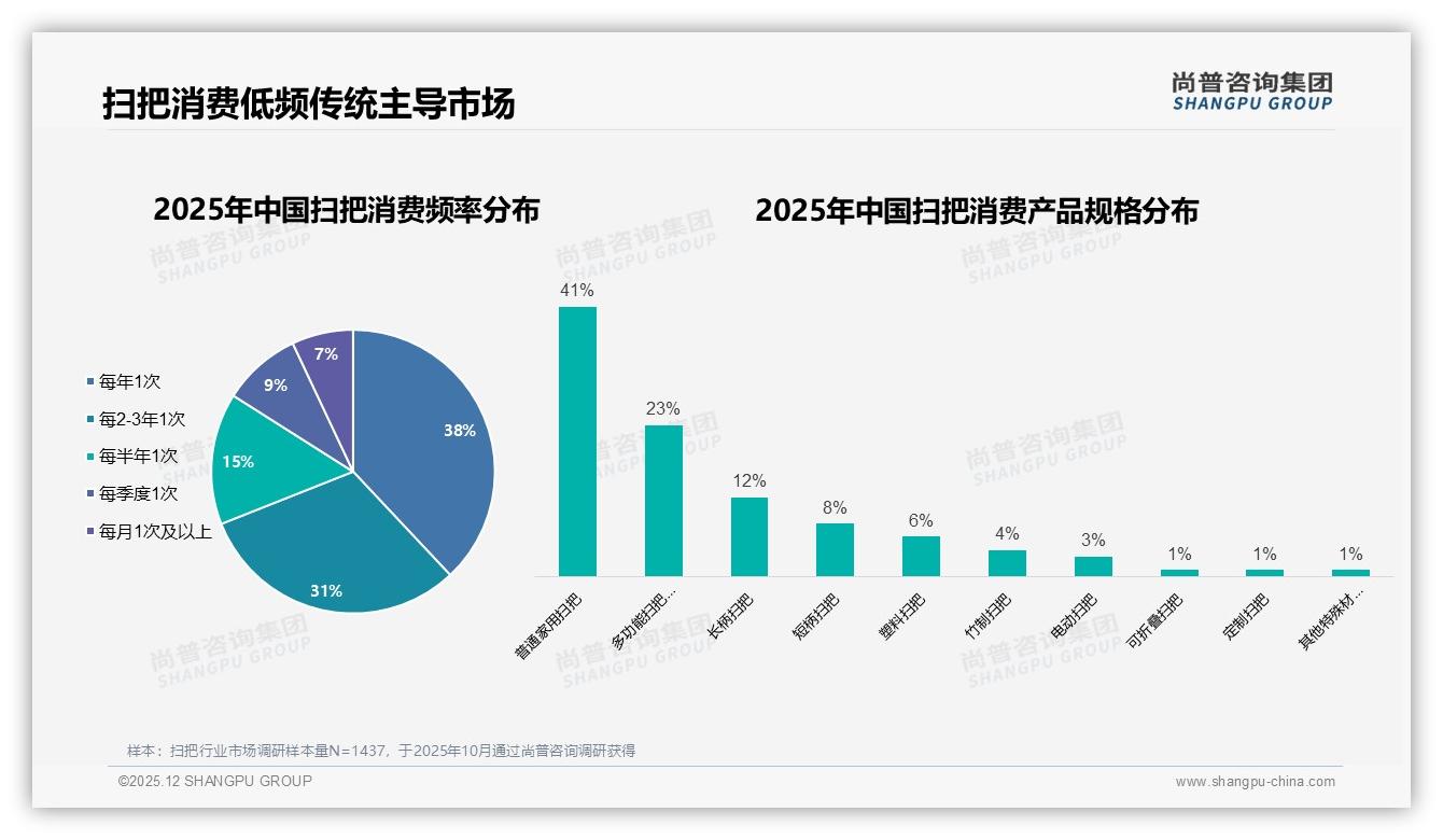价格实惠型偏好44%碾压创新，扫把行业透视：电动款仅3%渗透待破局-2025年12月-扫把-38