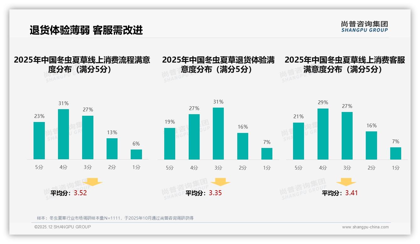 冬虫夏草智能推荐22%需求高但退货体验仅46%满意，客服亟需升级——尚普咨询集团独家披露-2025年12月-冬虫夏草-38